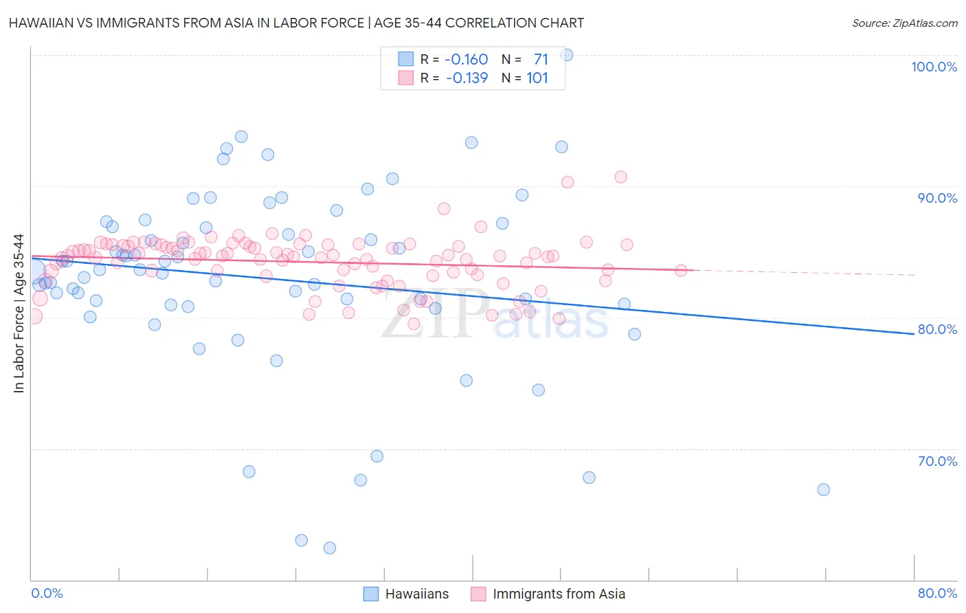 Hawaiian vs Immigrants from Asia In Labor Force | Age 35-44