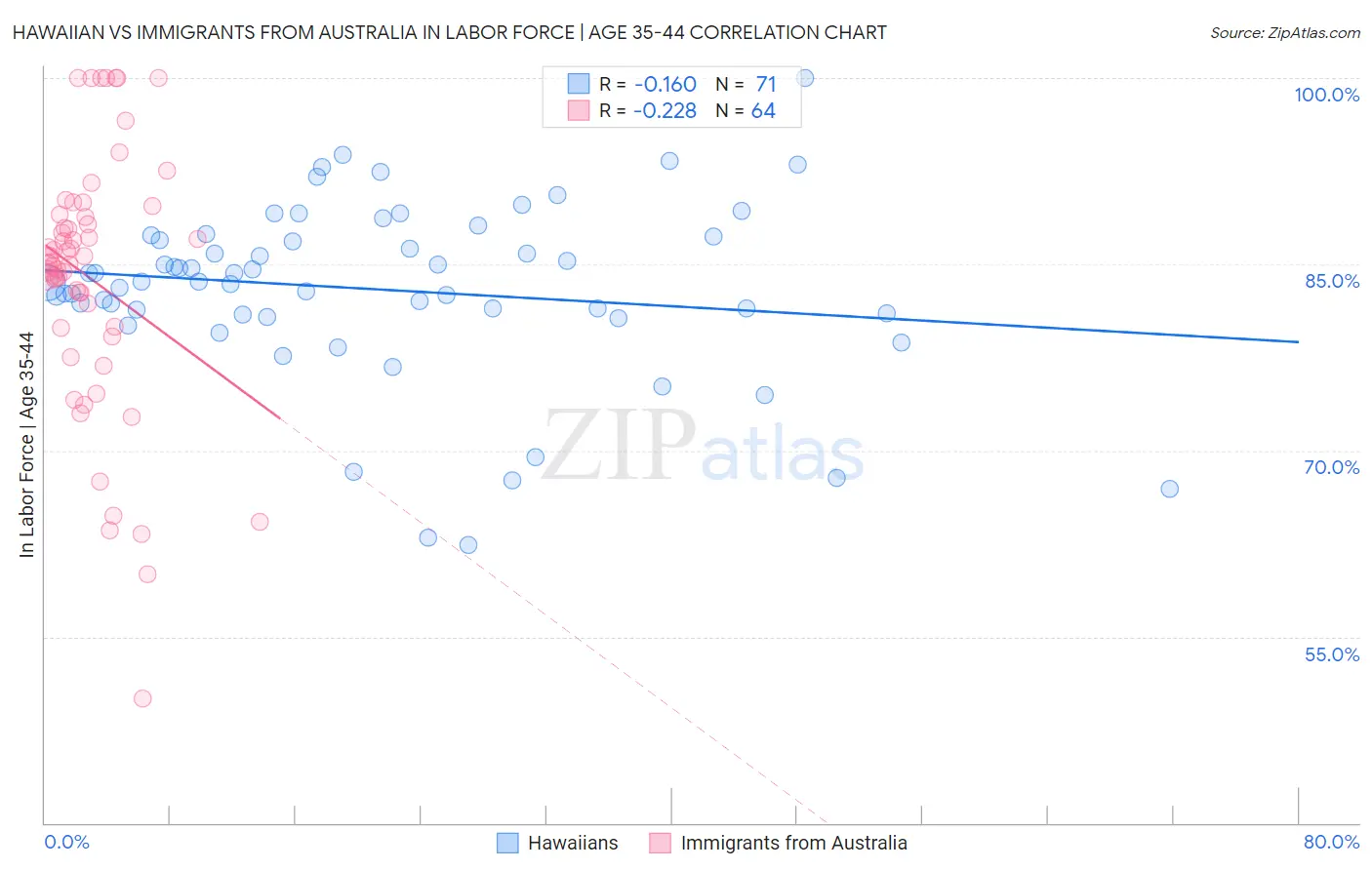 Hawaiian vs Immigrants from Australia In Labor Force | Age 35-44