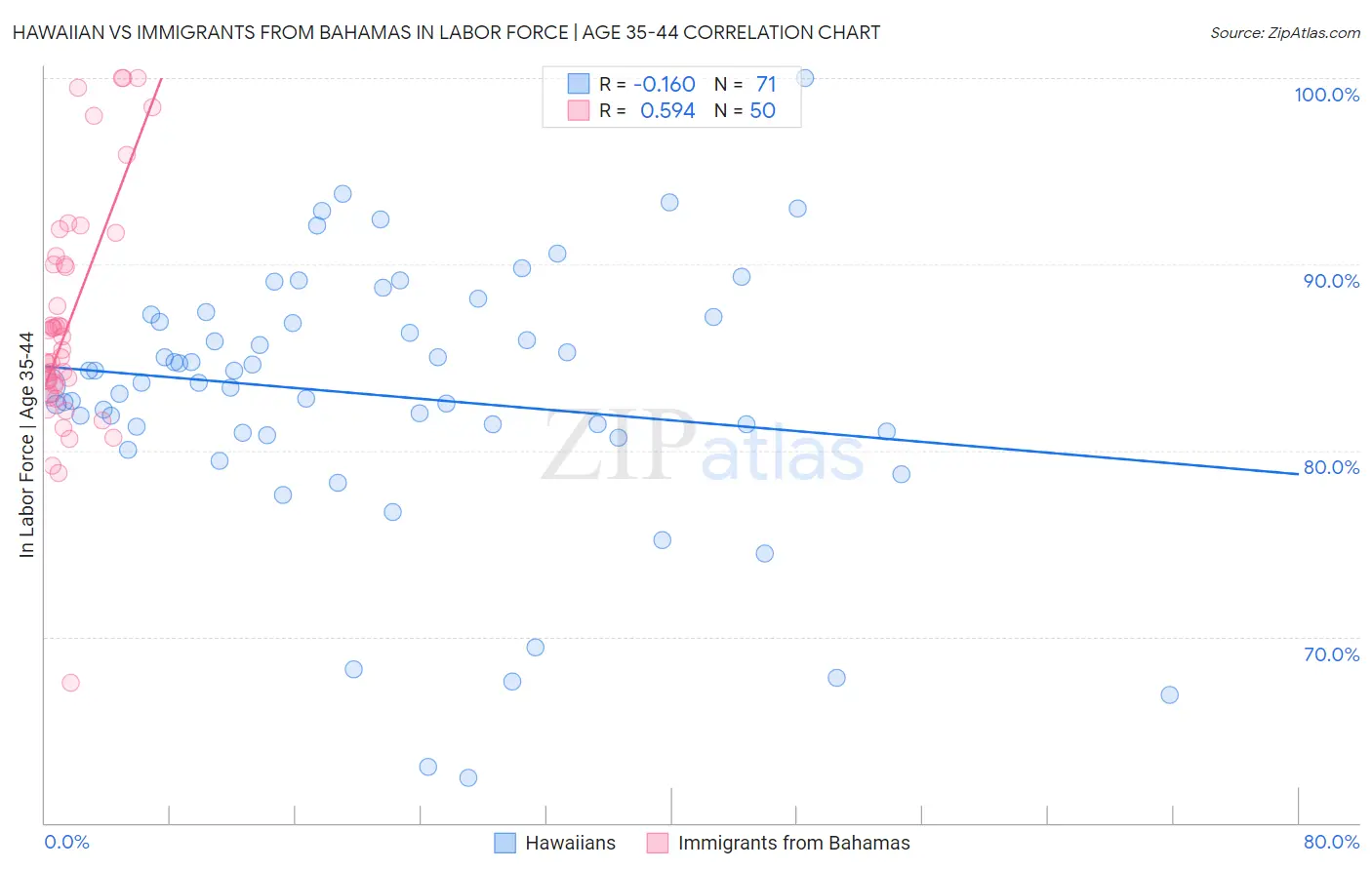 Hawaiian vs Immigrants from Bahamas In Labor Force | Age 35-44