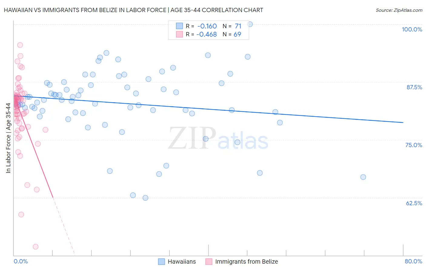 Hawaiian vs Immigrants from Belize In Labor Force | Age 35-44