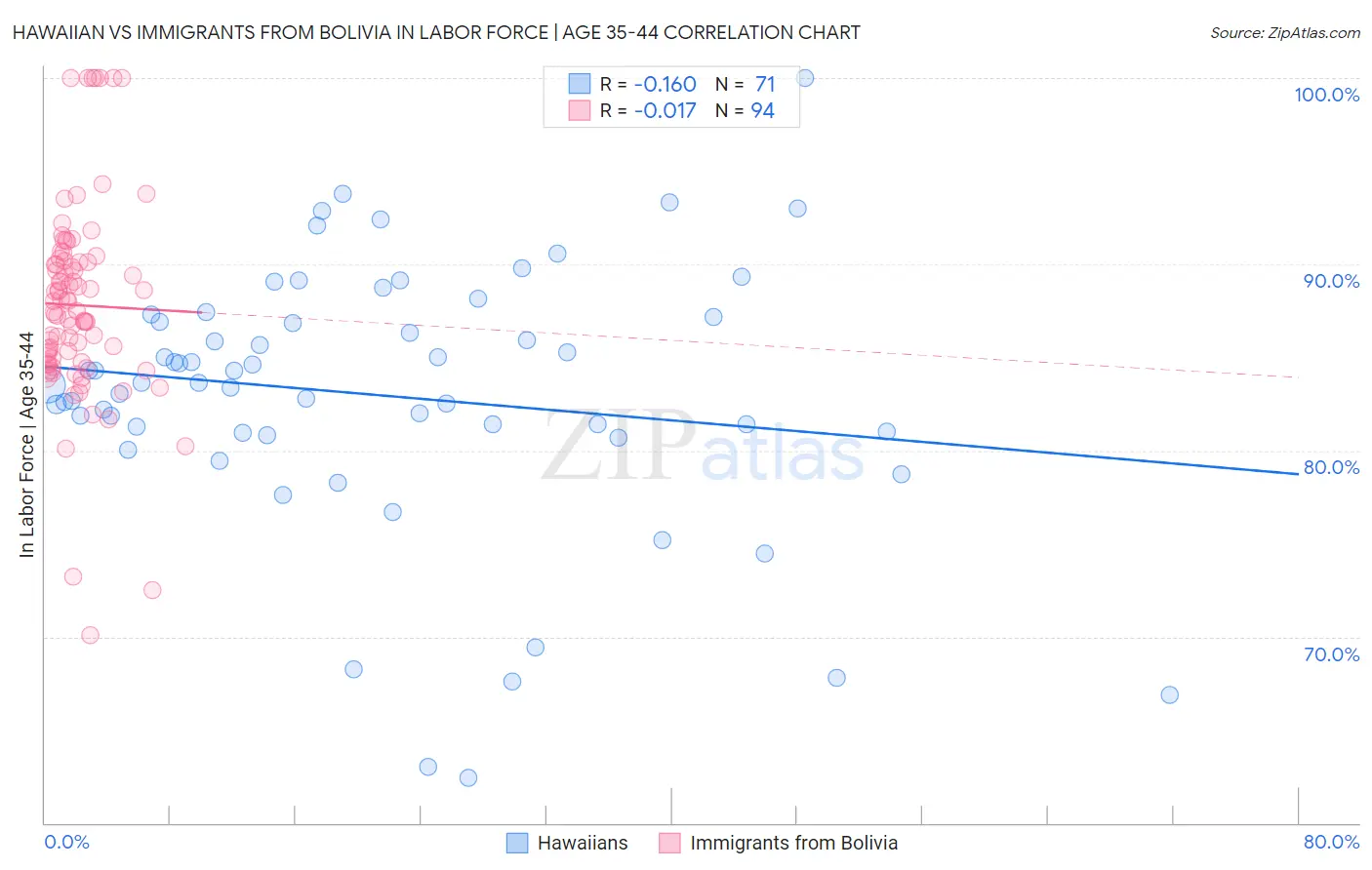 Hawaiian vs Immigrants from Bolivia In Labor Force | Age 35-44