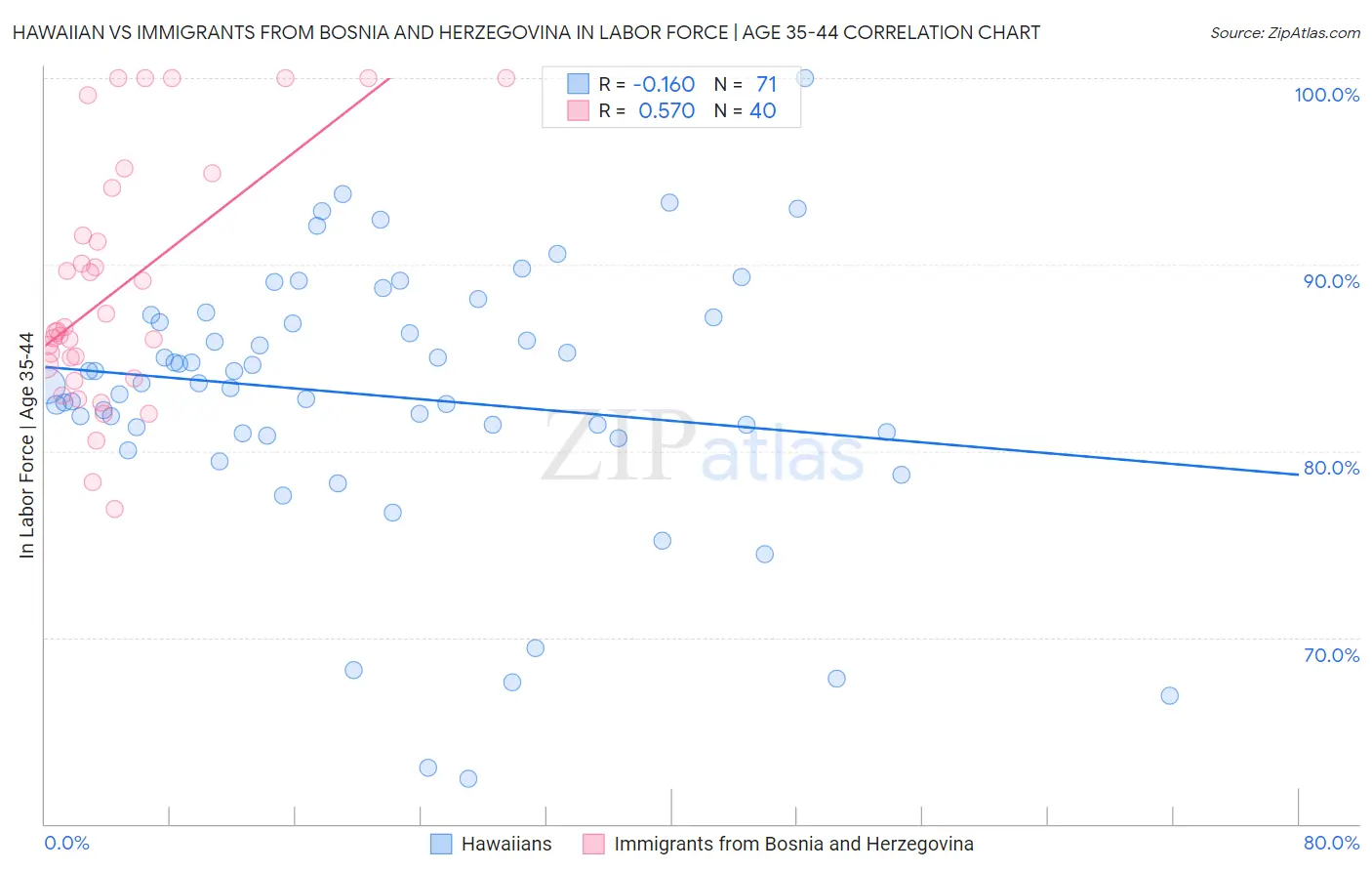 Hawaiian vs Immigrants from Bosnia and Herzegovina In Labor Force | Age 35-44