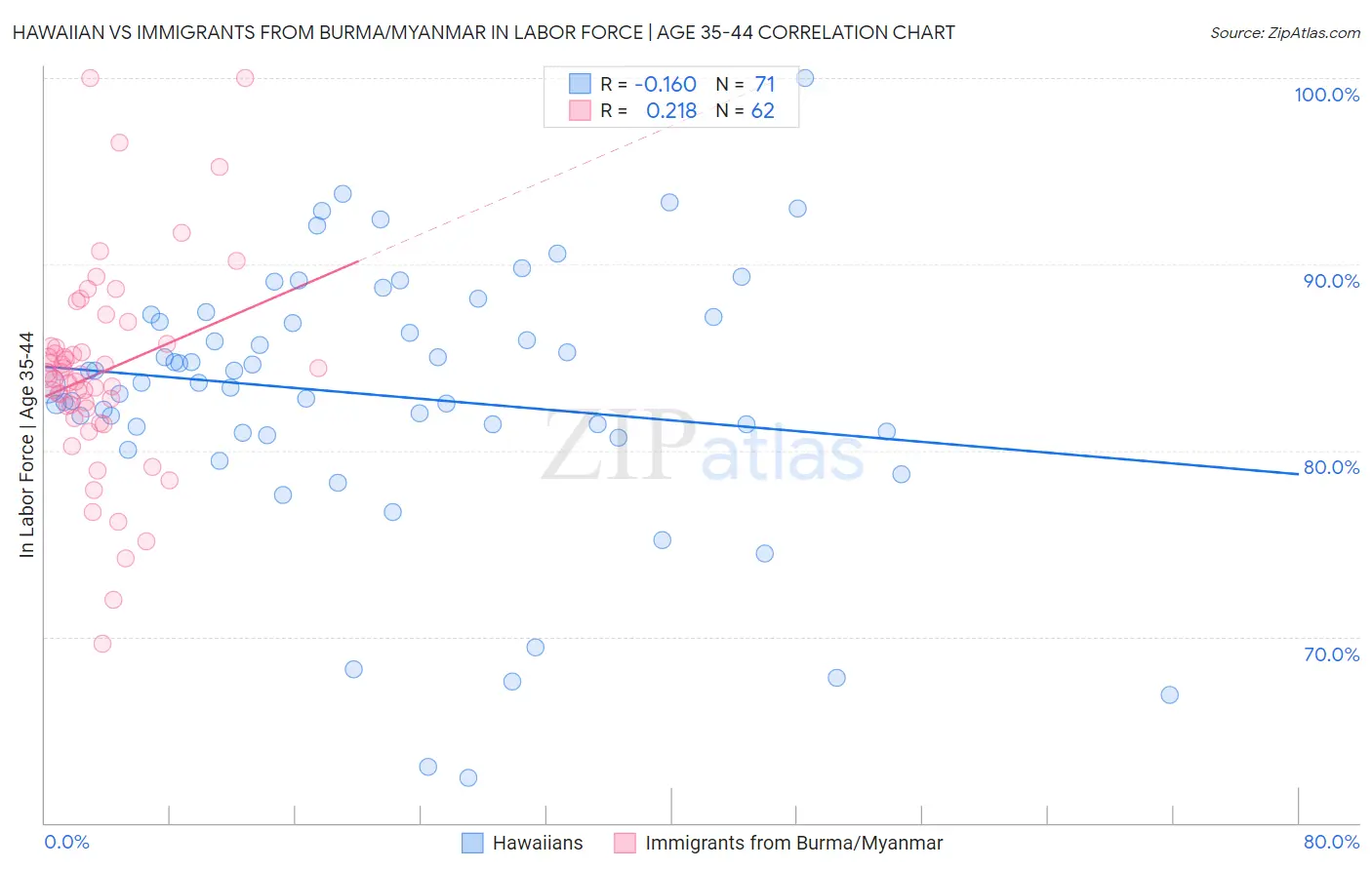 Hawaiian vs Immigrants from Burma/Myanmar In Labor Force | Age 35-44