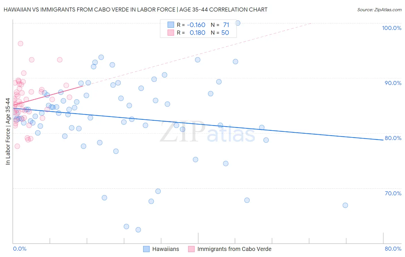 Hawaiian vs Immigrants from Cabo Verde In Labor Force | Age 35-44