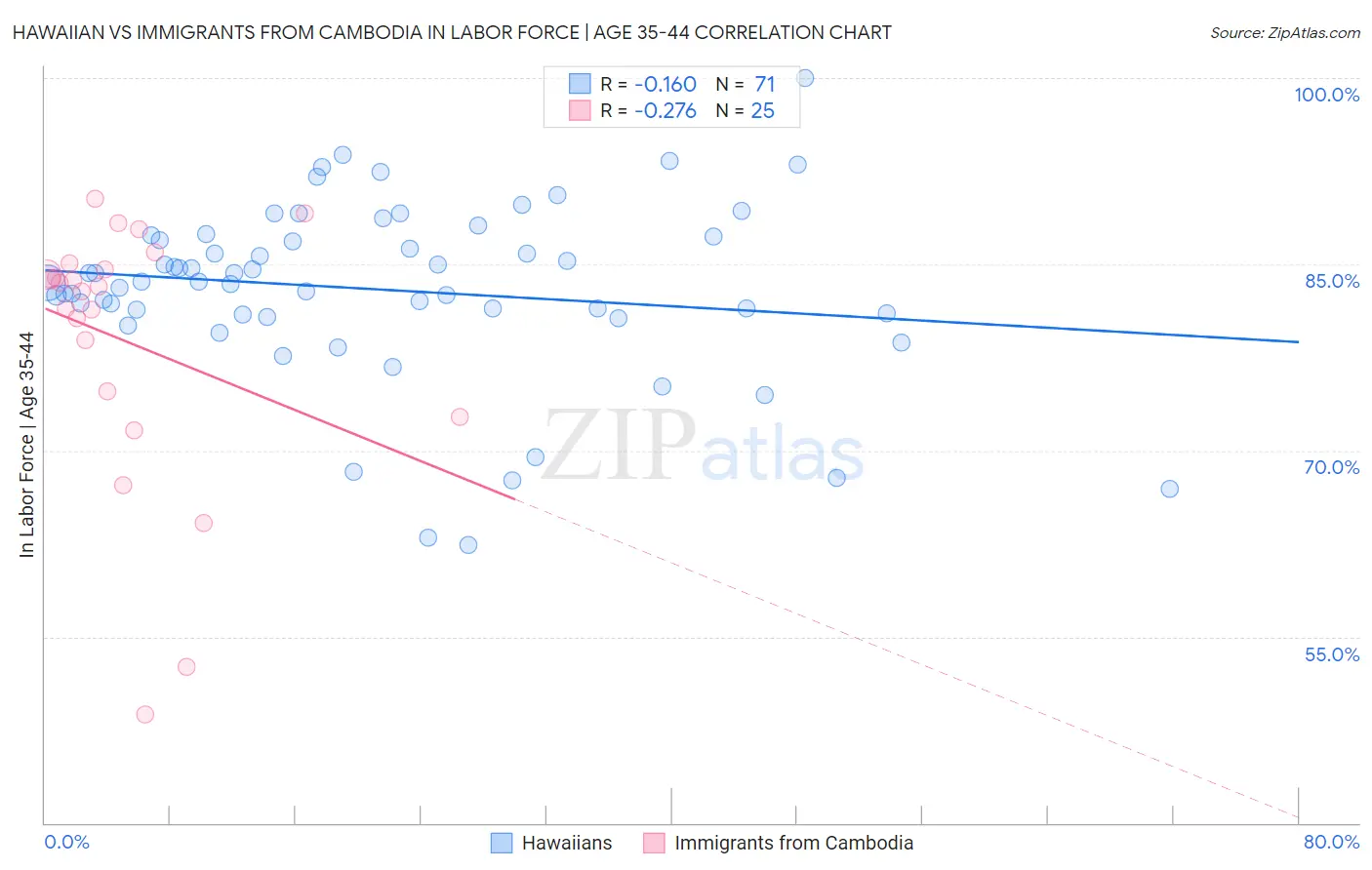 Hawaiian vs Immigrants from Cambodia In Labor Force | Age 35-44