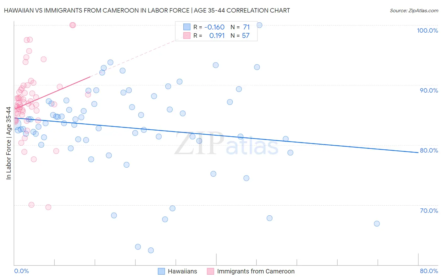 Hawaiian vs Immigrants from Cameroon In Labor Force | Age 35-44