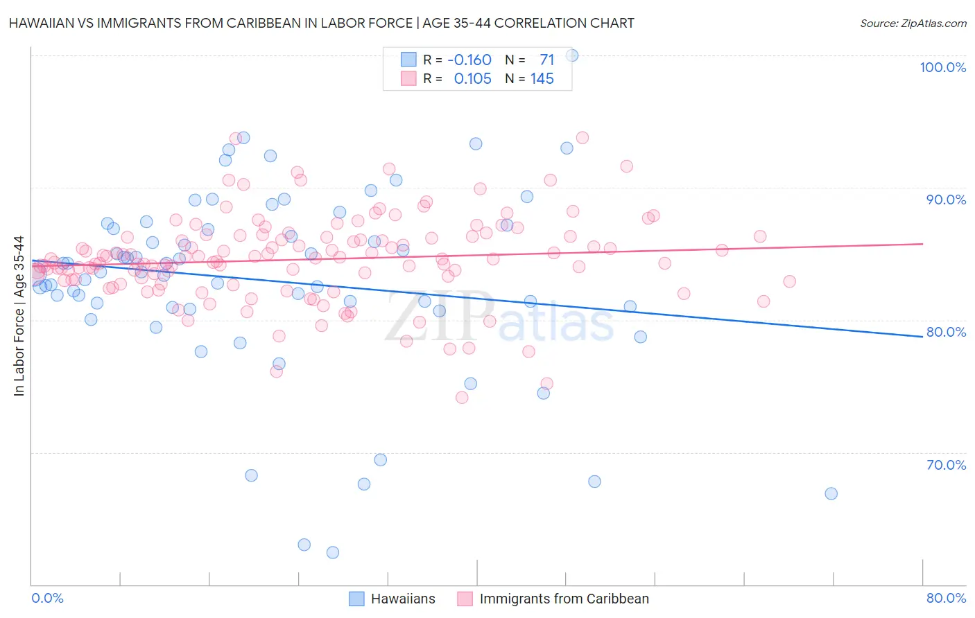 Hawaiian vs Immigrants from Caribbean In Labor Force | Age 35-44