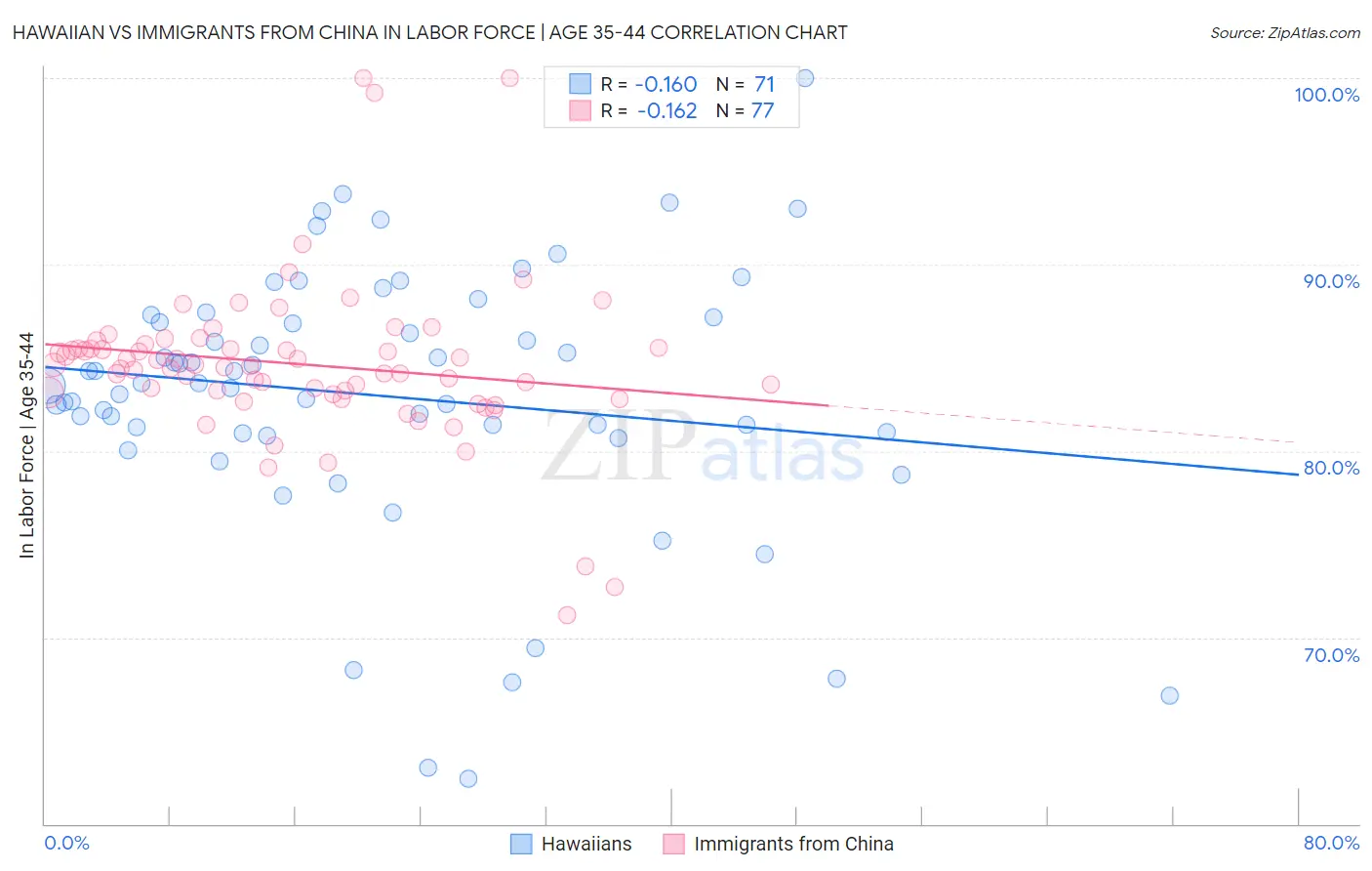Hawaiian vs Immigrants from China In Labor Force | Age 35-44