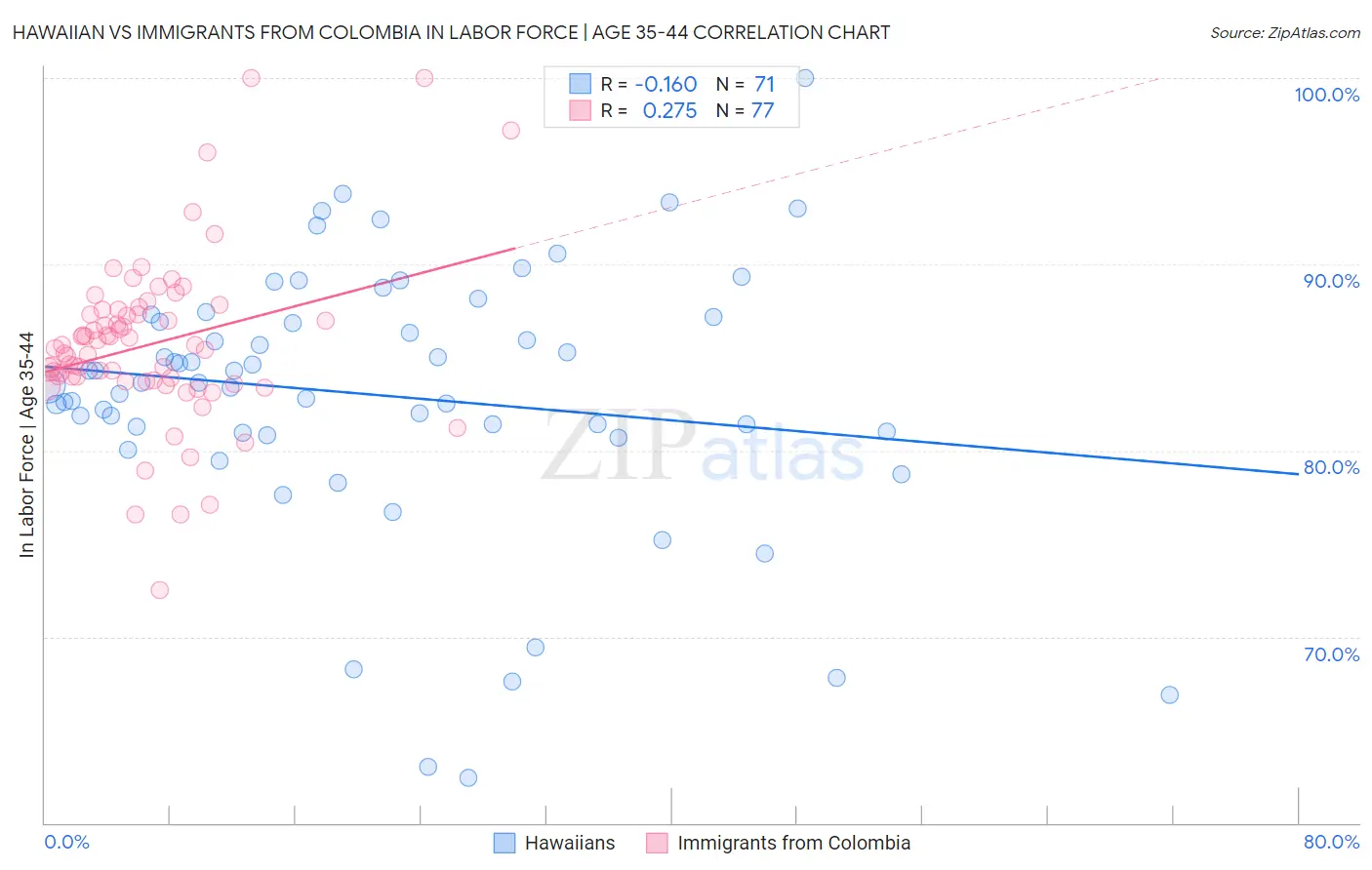 Hawaiian vs Immigrants from Colombia In Labor Force | Age 35-44