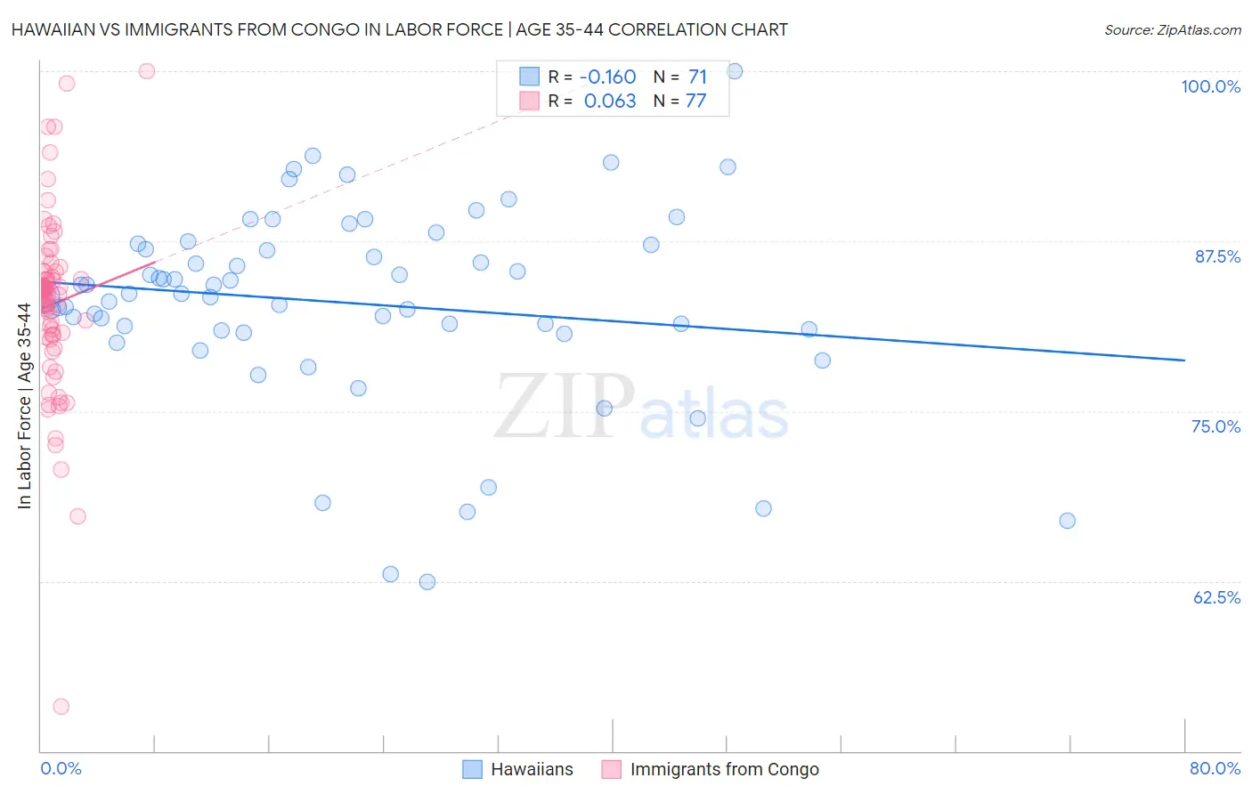 Hawaiian vs Immigrants from Congo In Labor Force | Age 35-44
