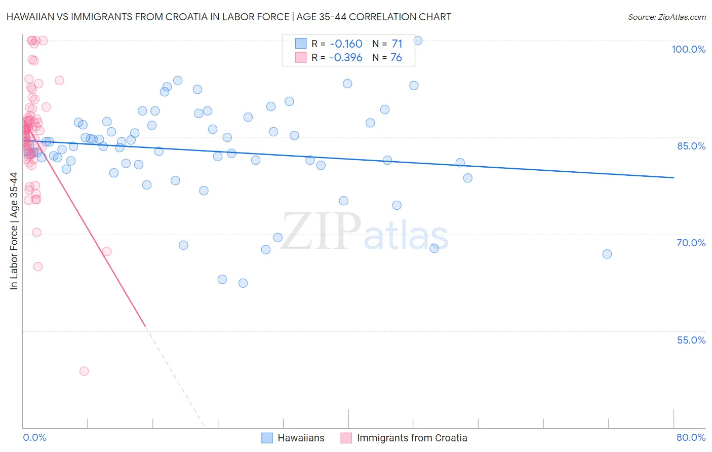 Hawaiian vs Immigrants from Croatia In Labor Force | Age 35-44