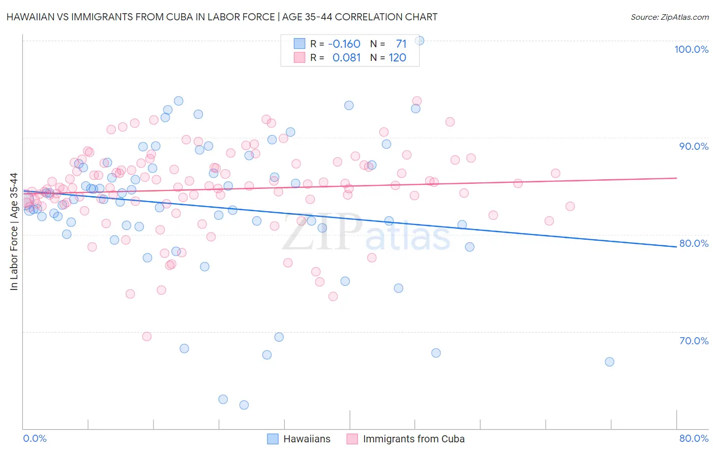 Hawaiian vs Immigrants from Cuba In Labor Force | Age 35-44