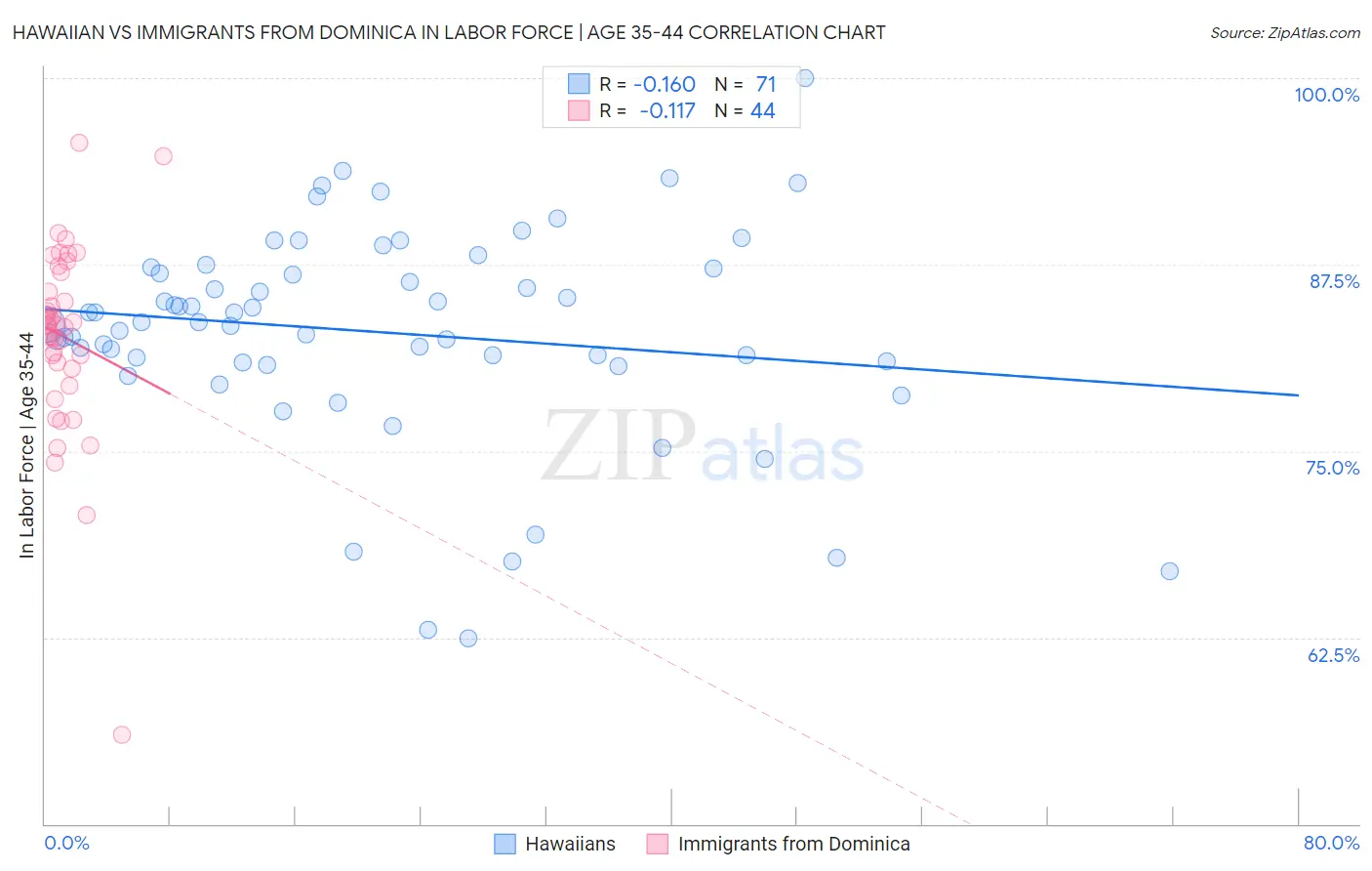 Hawaiian vs Immigrants from Dominica In Labor Force | Age 35-44