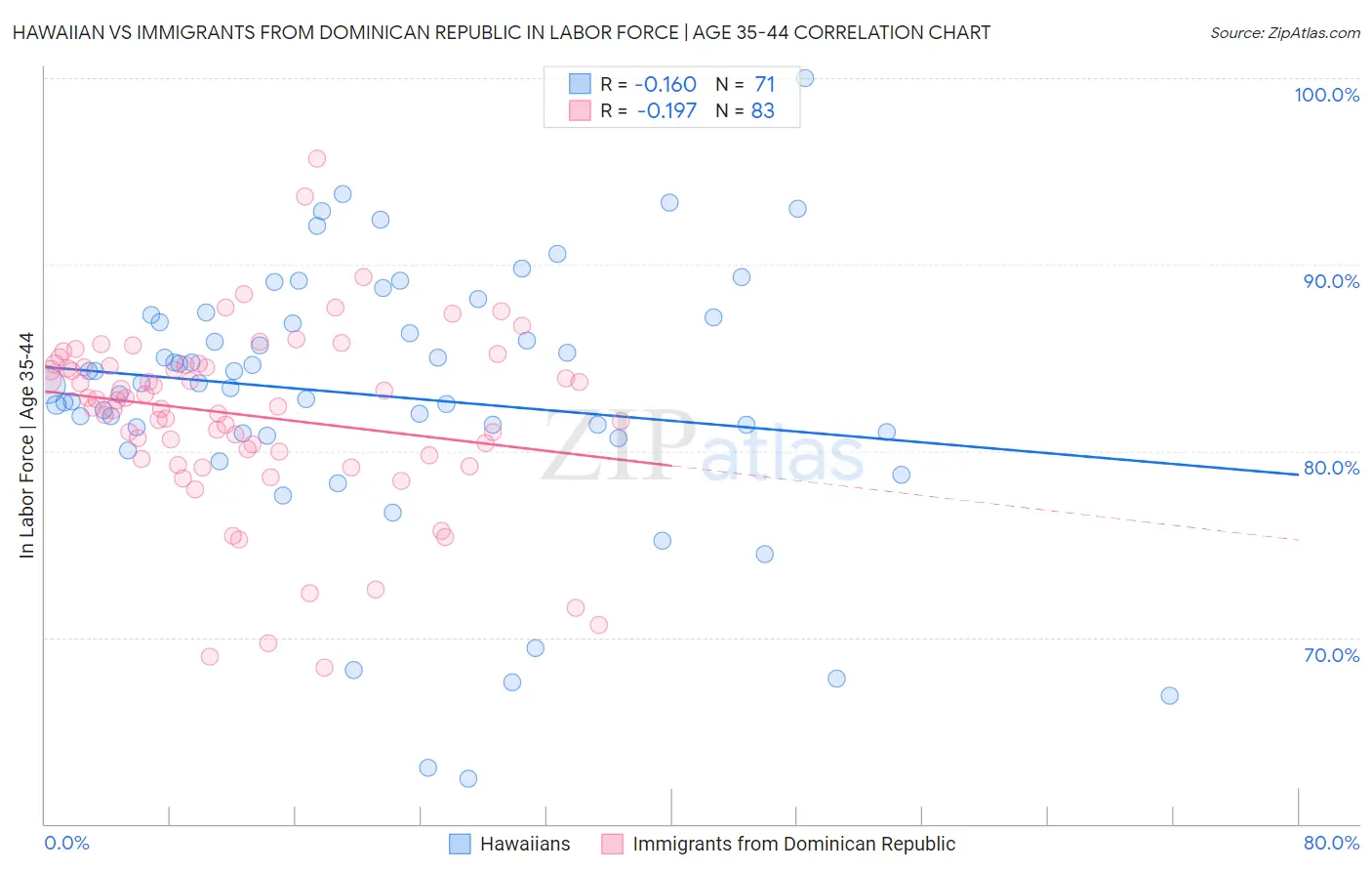 Hawaiian vs Immigrants from Dominican Republic In Labor Force | Age 35-44