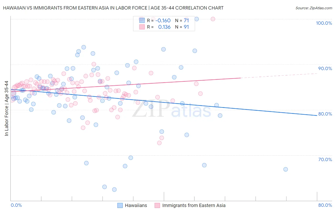 Hawaiian vs Immigrants from Eastern Asia In Labor Force | Age 35-44