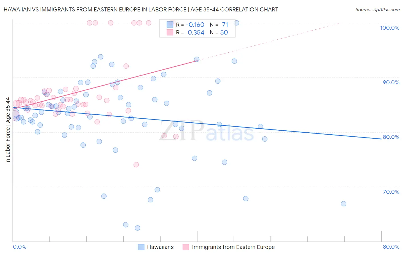 Hawaiian vs Immigrants from Eastern Europe In Labor Force | Age 35-44
