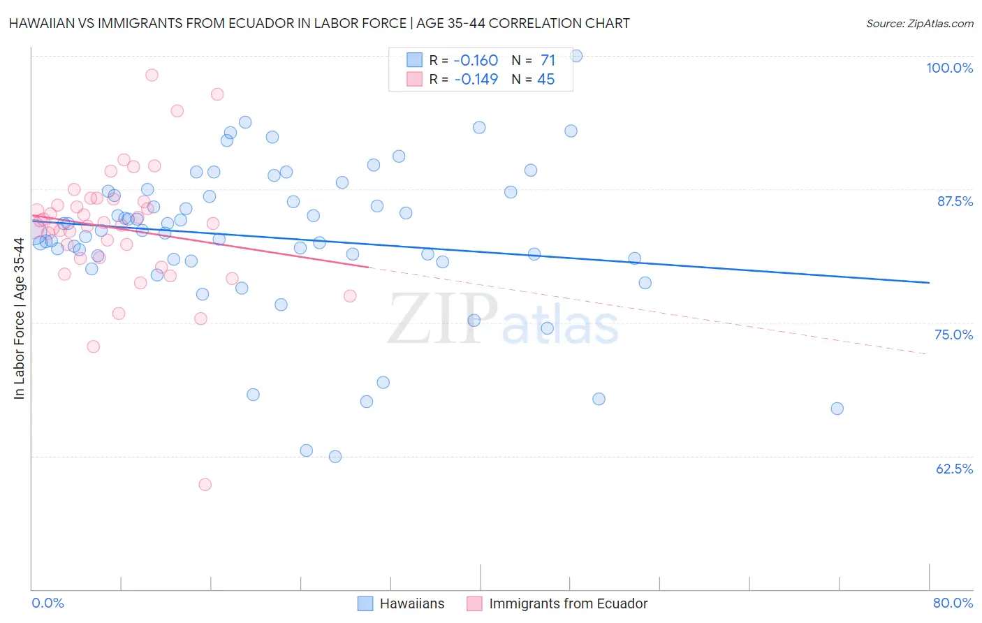 Hawaiian vs Immigrants from Ecuador In Labor Force | Age 35-44