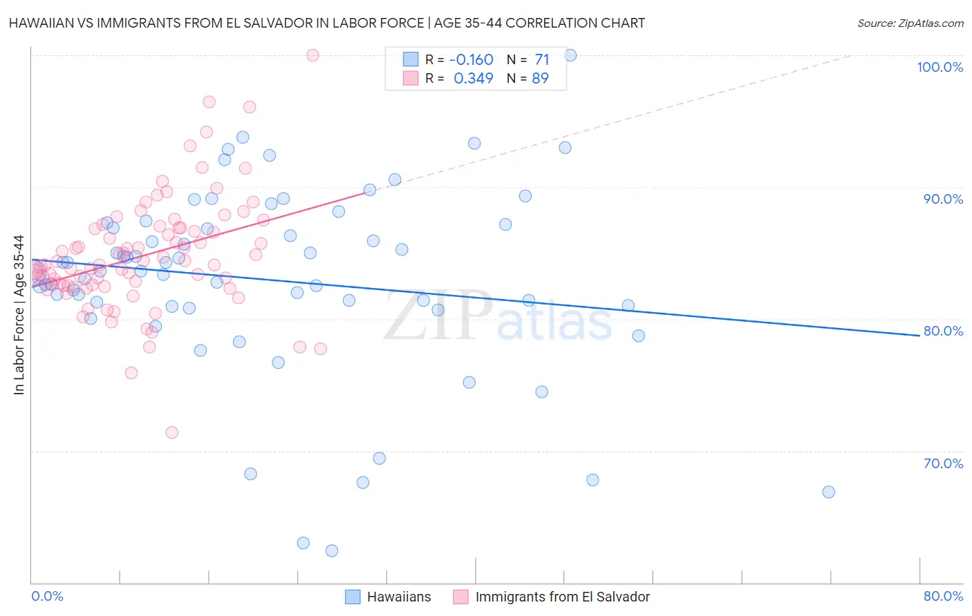 Hawaiian vs Immigrants from El Salvador In Labor Force | Age 35-44