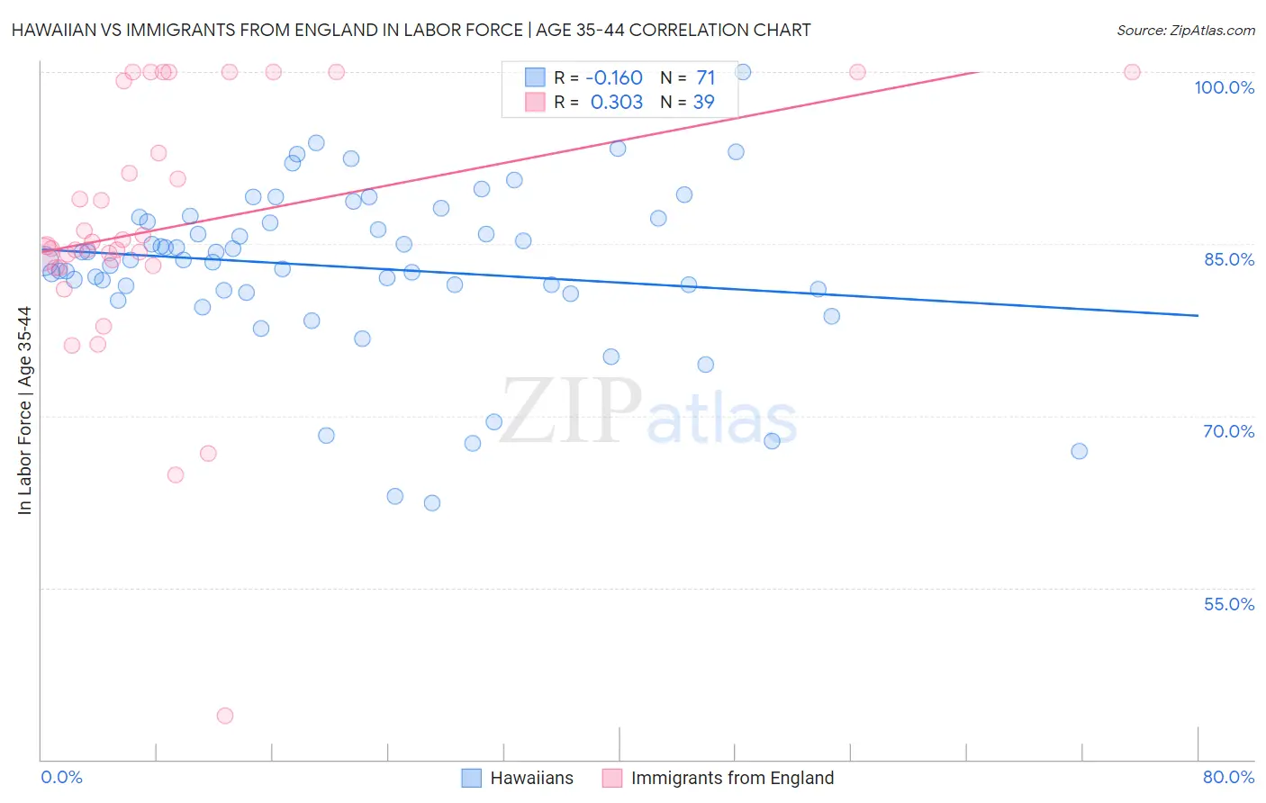 Hawaiian vs Immigrants from England In Labor Force | Age 35-44