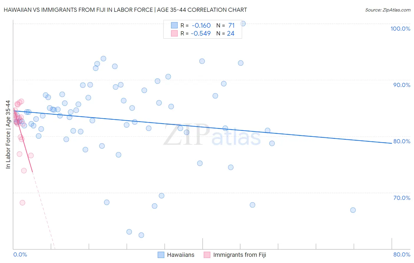 Hawaiian vs Immigrants from Fiji In Labor Force | Age 35-44