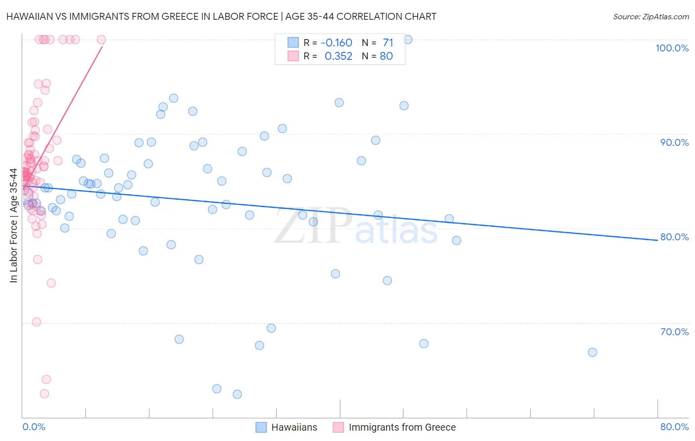 Hawaiian vs Immigrants from Greece In Labor Force | Age 35-44