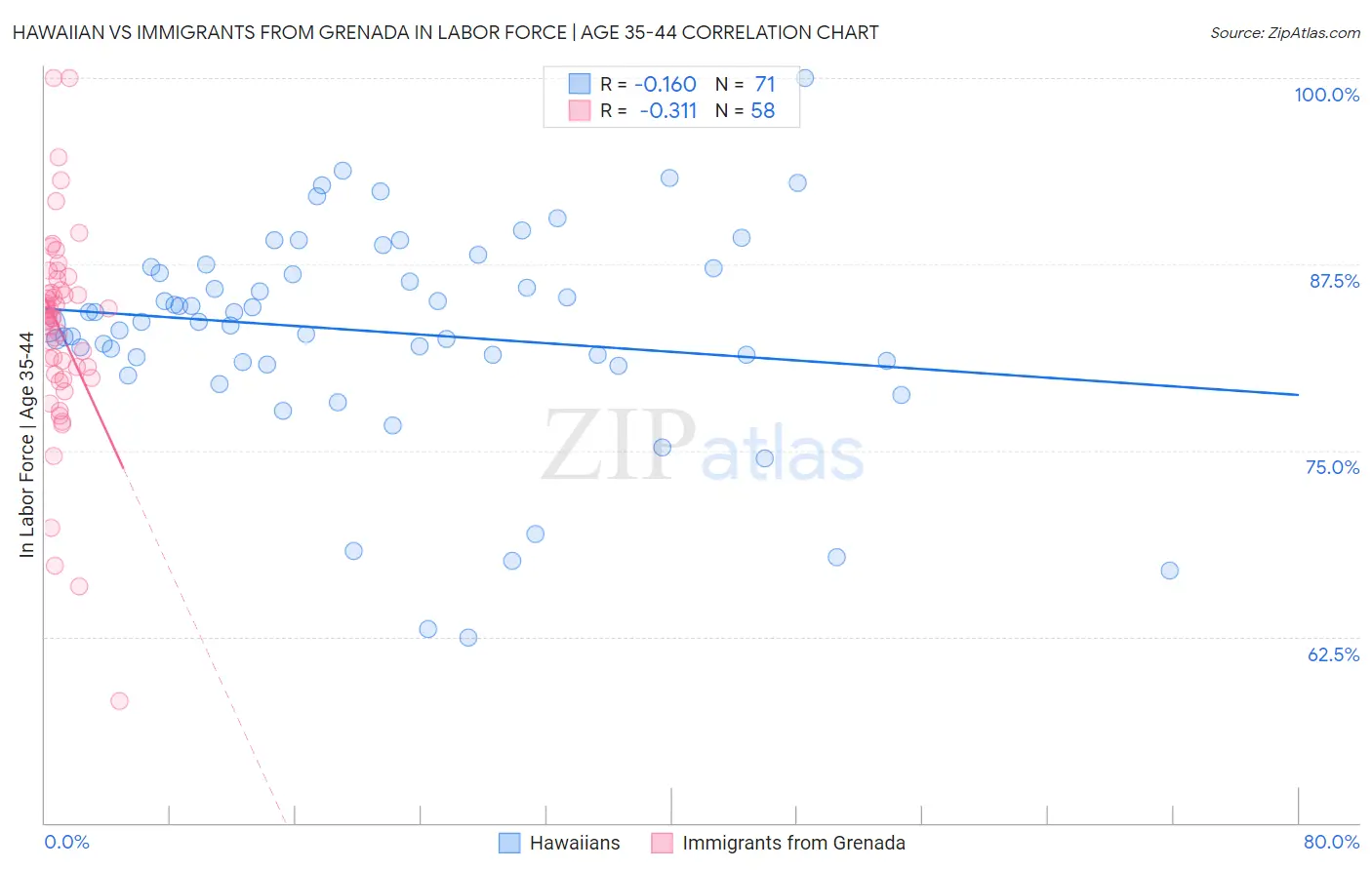 Hawaiian vs Immigrants from Grenada In Labor Force | Age 35-44