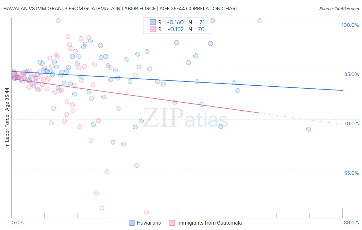 Hawaiian vs Immigrants from Guatemala In Labor Force | Age 35-44