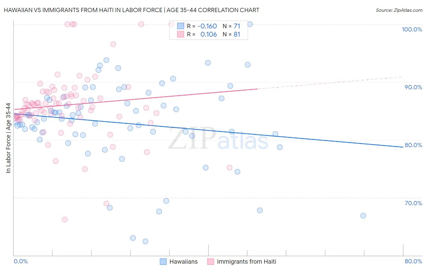 Hawaiian vs Immigrants from Haiti In Labor Force | Age 35-44