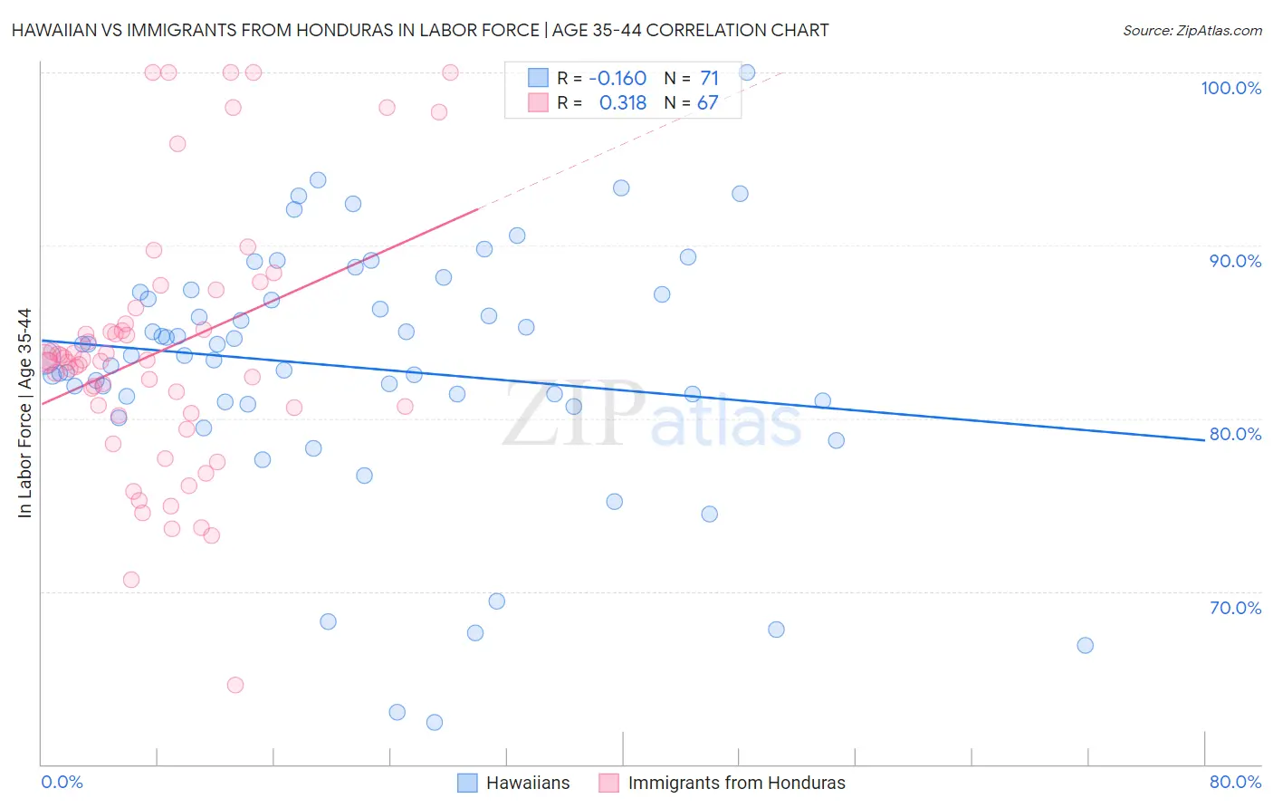 Hawaiian vs Immigrants from Honduras In Labor Force | Age 35-44