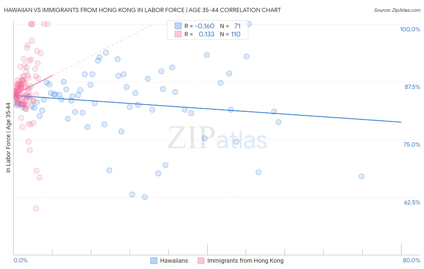 Hawaiian vs Immigrants from Hong Kong In Labor Force | Age 35-44
