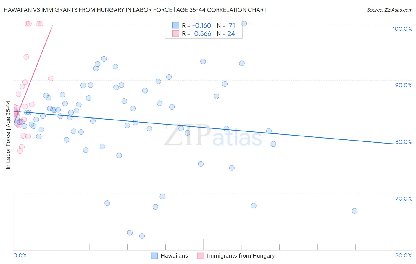 Hawaiian vs Immigrants from Hungary In Labor Force | Age 35-44