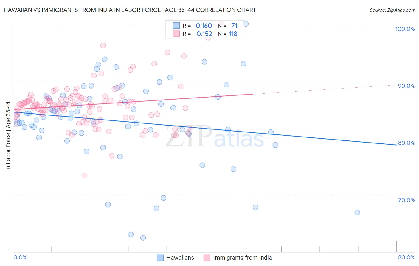 Hawaiian vs Immigrants from India In Labor Force | Age 35-44