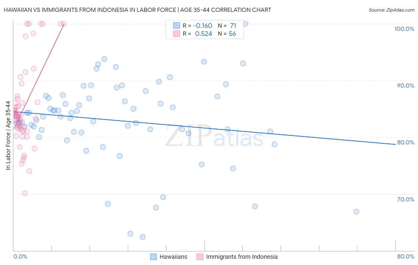 Hawaiian vs Immigrants from Indonesia In Labor Force | Age 35-44