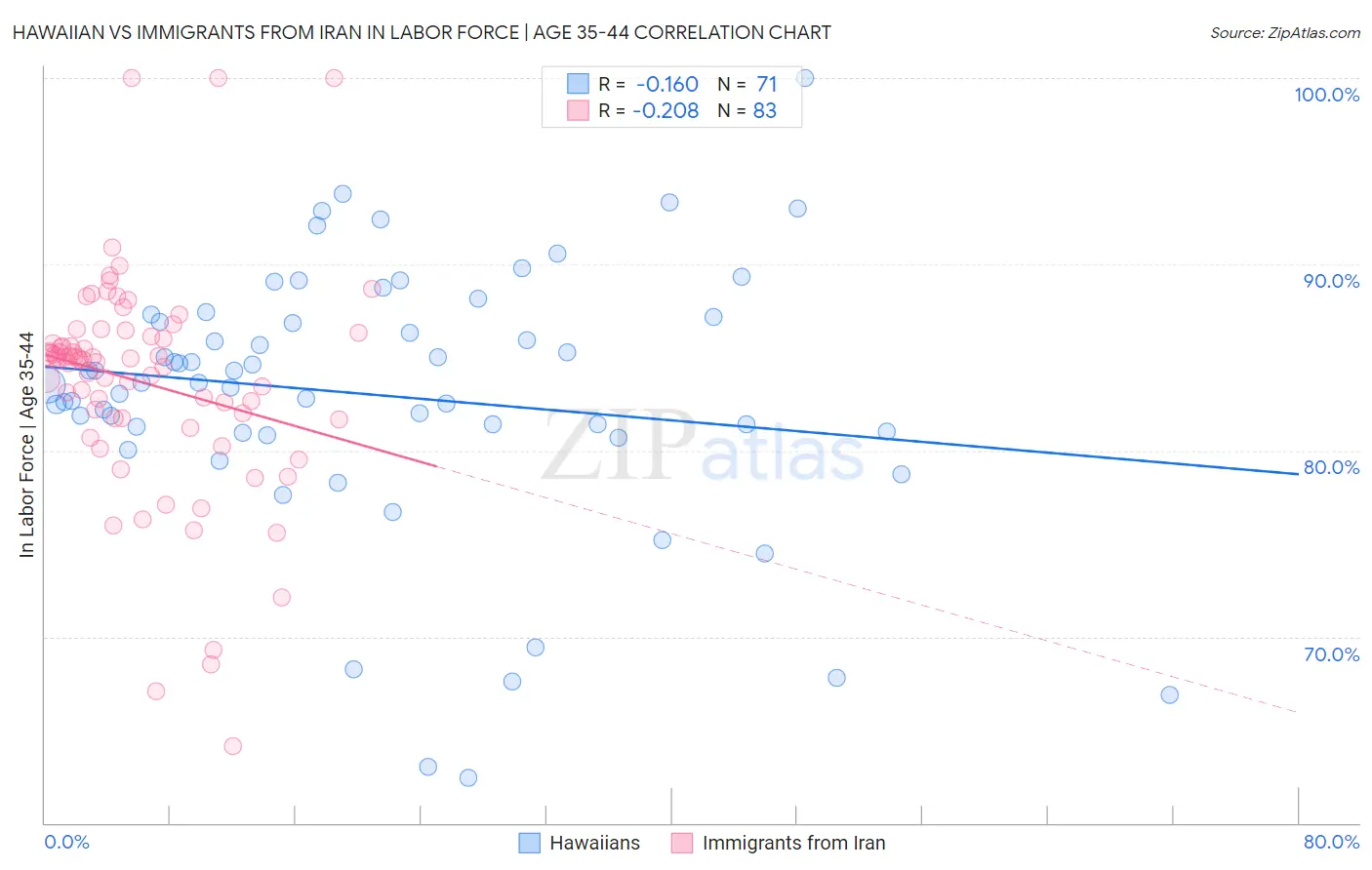 Hawaiian vs Immigrants from Iran In Labor Force | Age 35-44