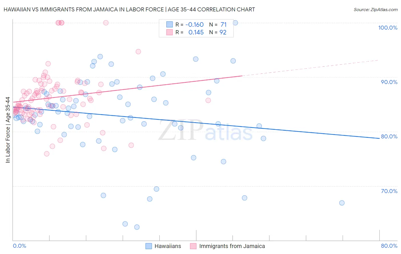 Hawaiian vs Immigrants from Jamaica In Labor Force | Age 35-44