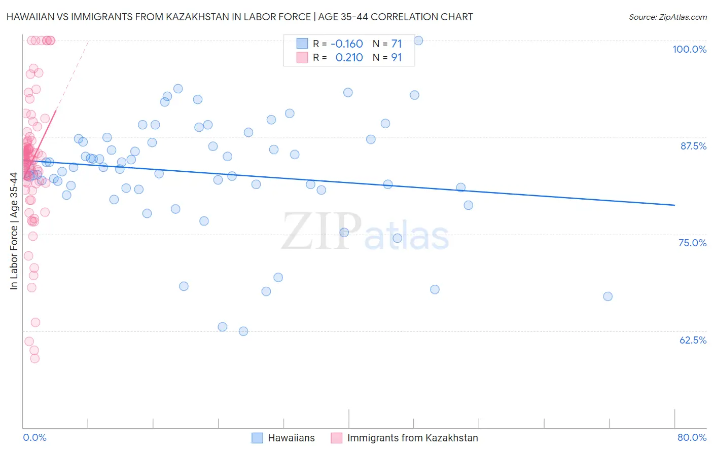 Hawaiian vs Immigrants from Kazakhstan In Labor Force | Age 35-44
