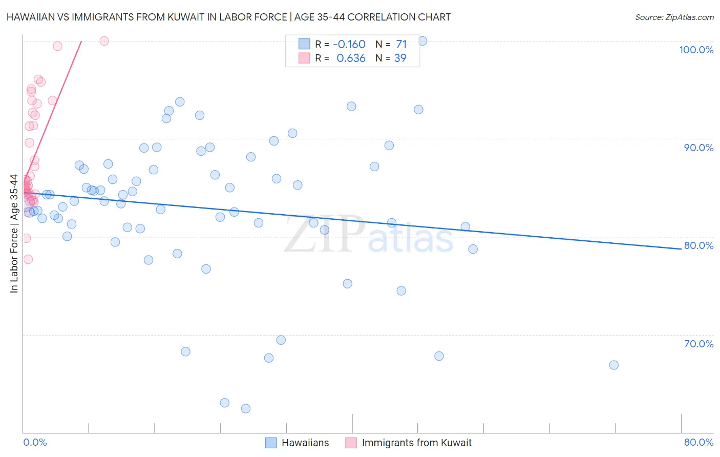 Hawaiian vs Immigrants from Kuwait In Labor Force | Age 35-44