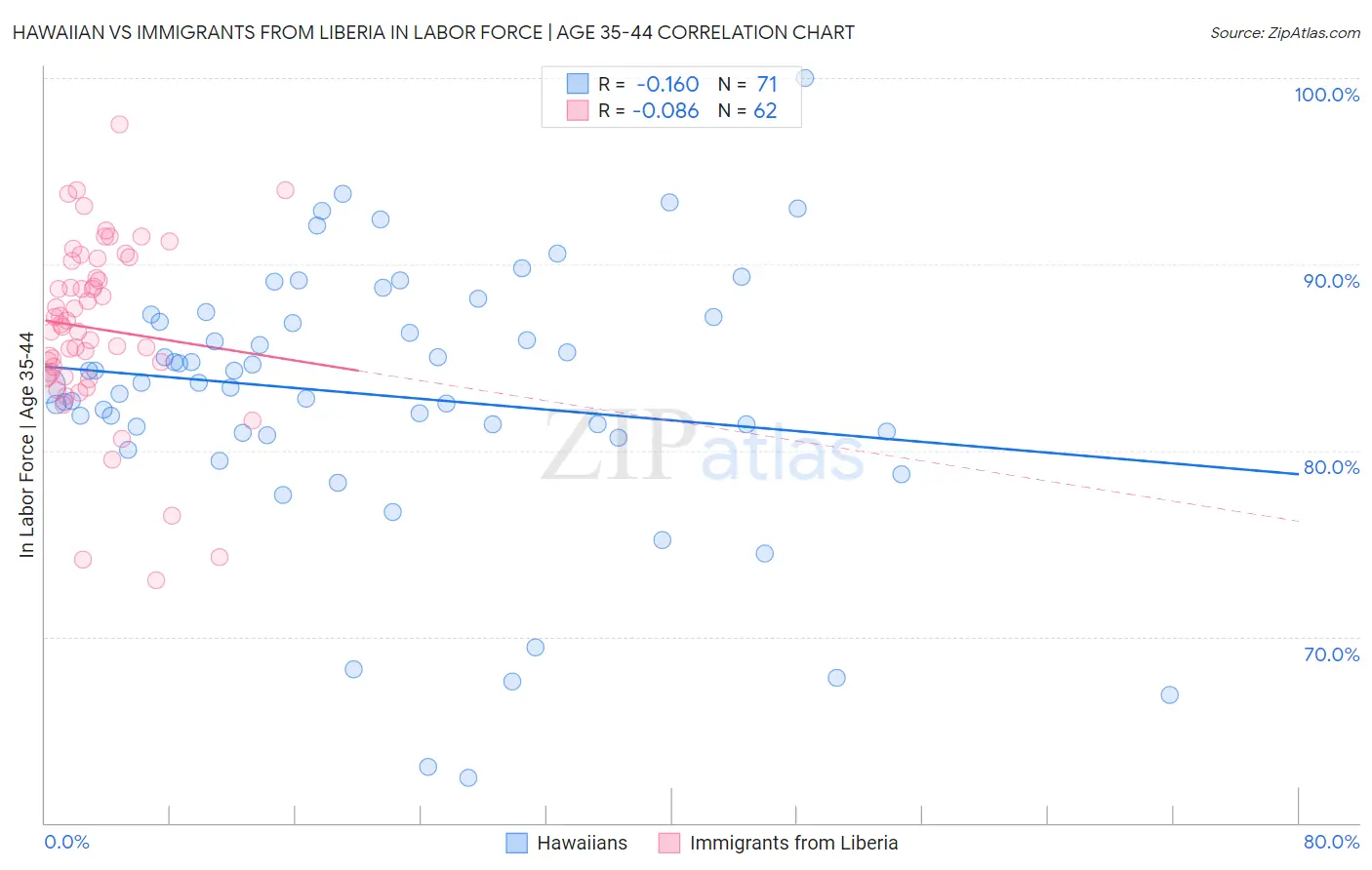 Hawaiian vs Immigrants from Liberia In Labor Force | Age 35-44