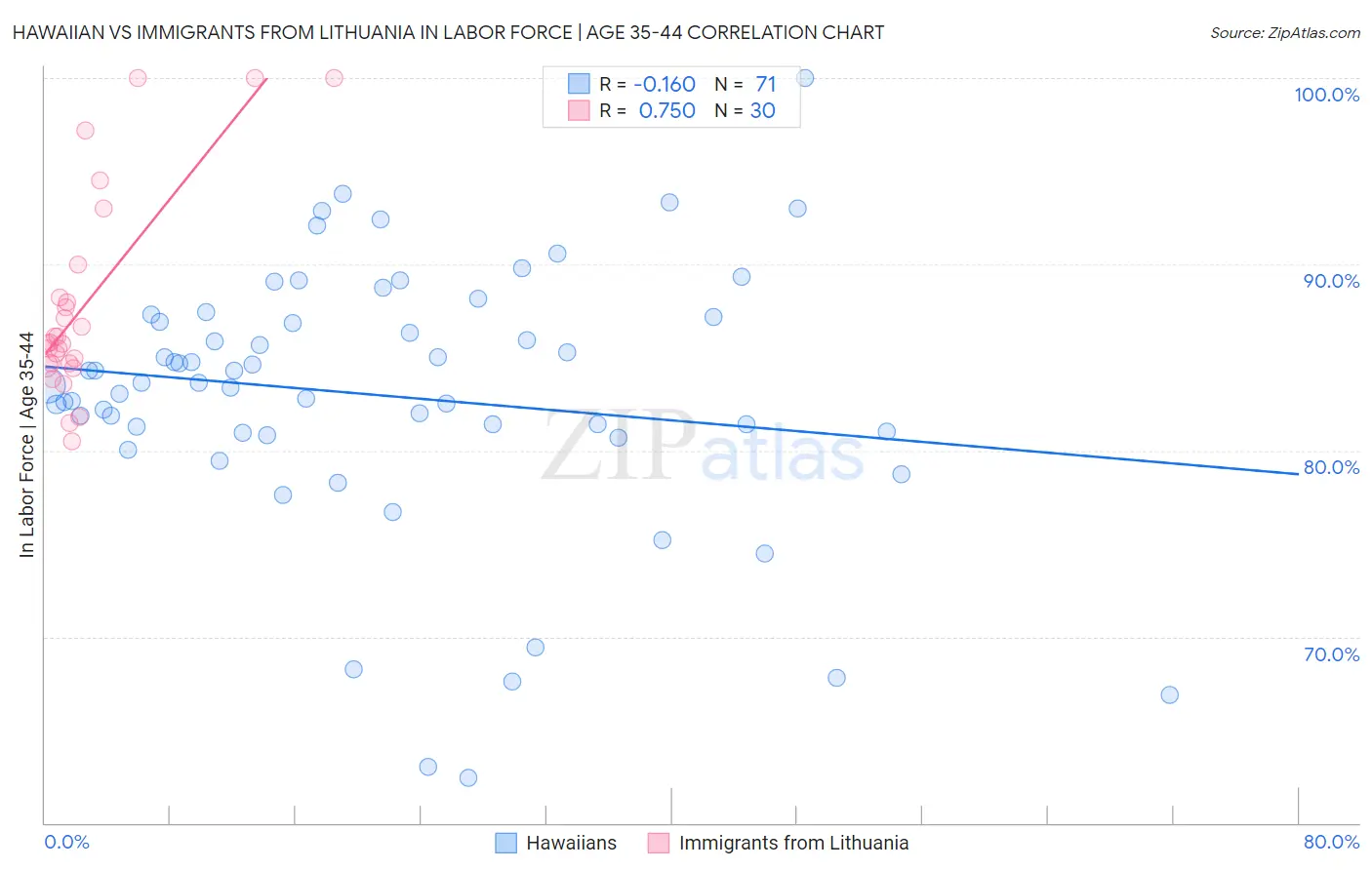 Hawaiian vs Immigrants from Lithuania In Labor Force | Age 35-44