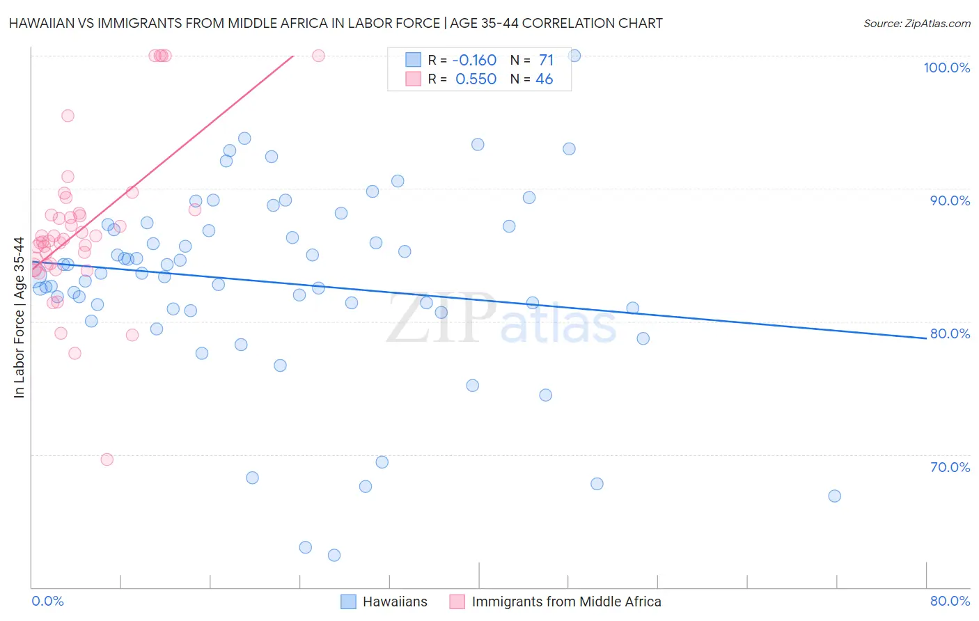 Hawaiian vs Immigrants from Middle Africa In Labor Force | Age 35-44