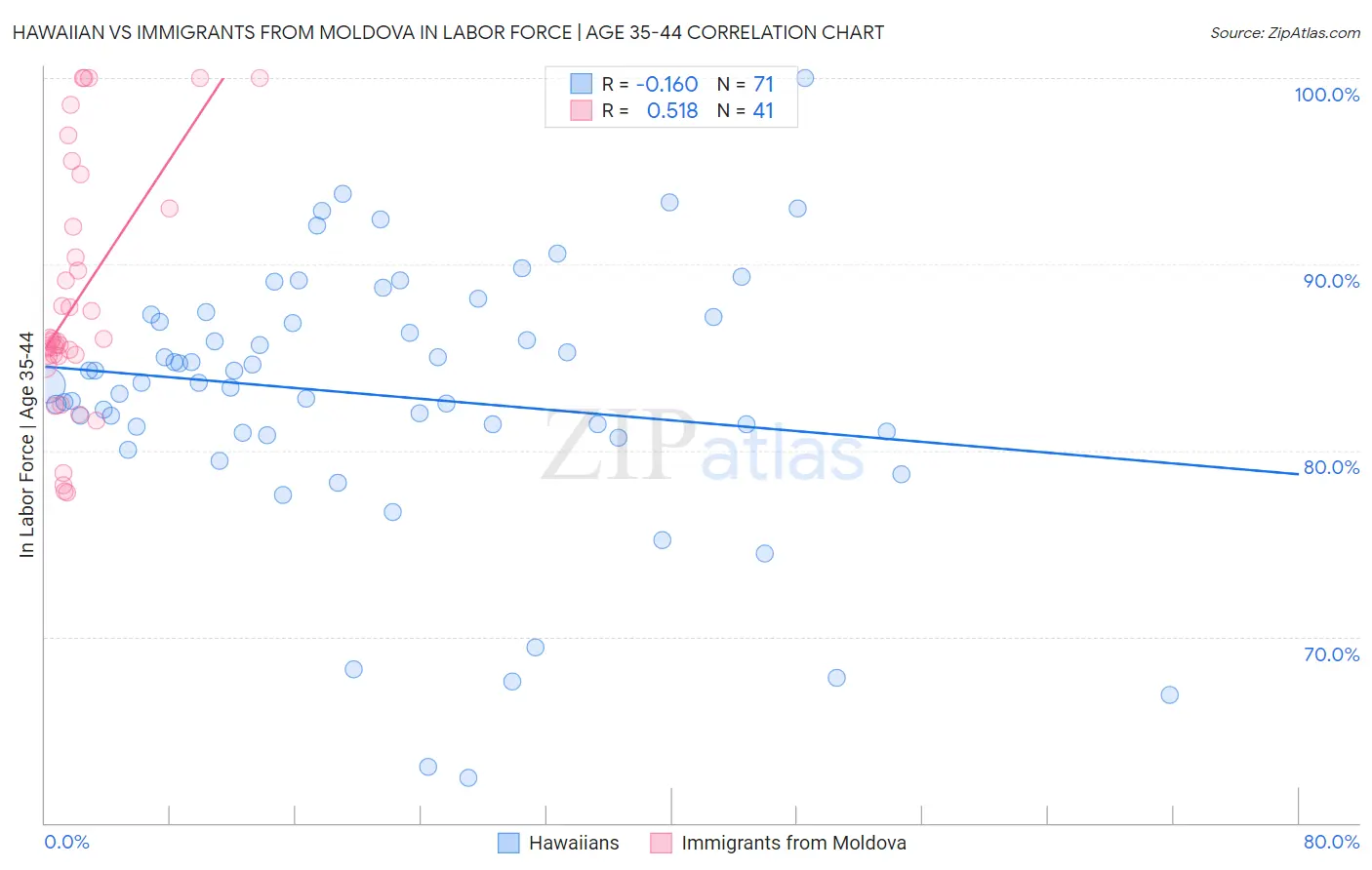 Hawaiian vs Immigrants from Moldova In Labor Force | Age 35-44