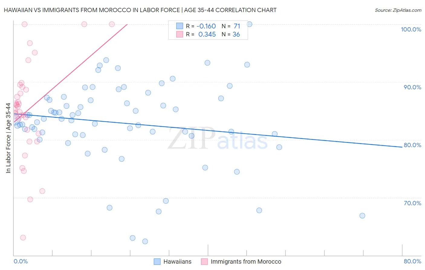 Hawaiian vs Immigrants from Morocco In Labor Force | Age 35-44