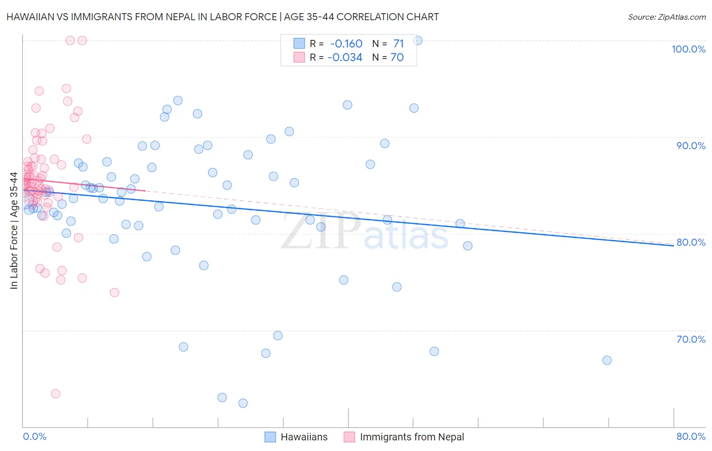 Hawaiian vs Immigrants from Nepal In Labor Force | Age 35-44