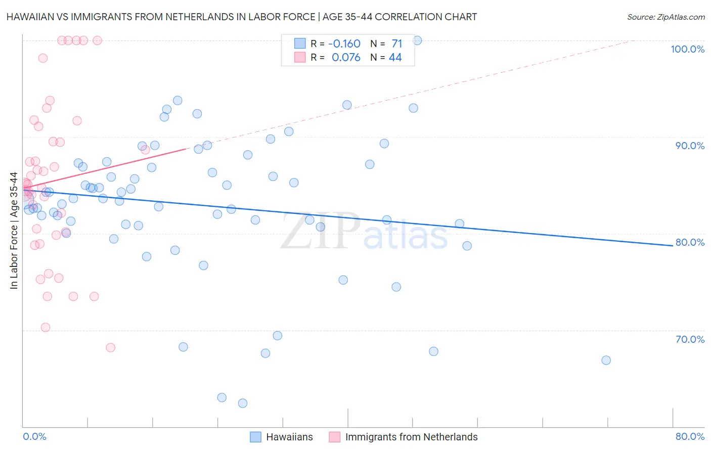 Hawaiian vs Immigrants from Netherlands In Labor Force | Age 35-44