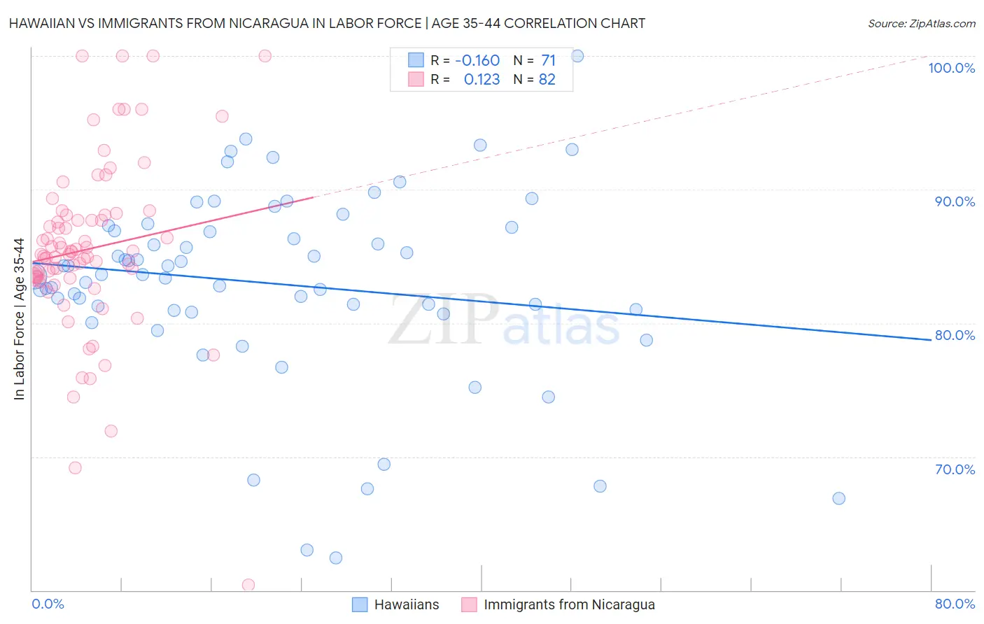 Hawaiian vs Immigrants from Nicaragua In Labor Force | Age 35-44