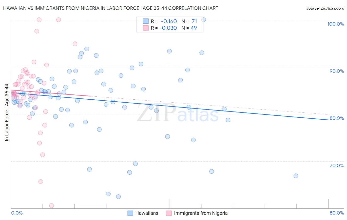 Hawaiian vs Immigrants from Nigeria In Labor Force | Age 35-44