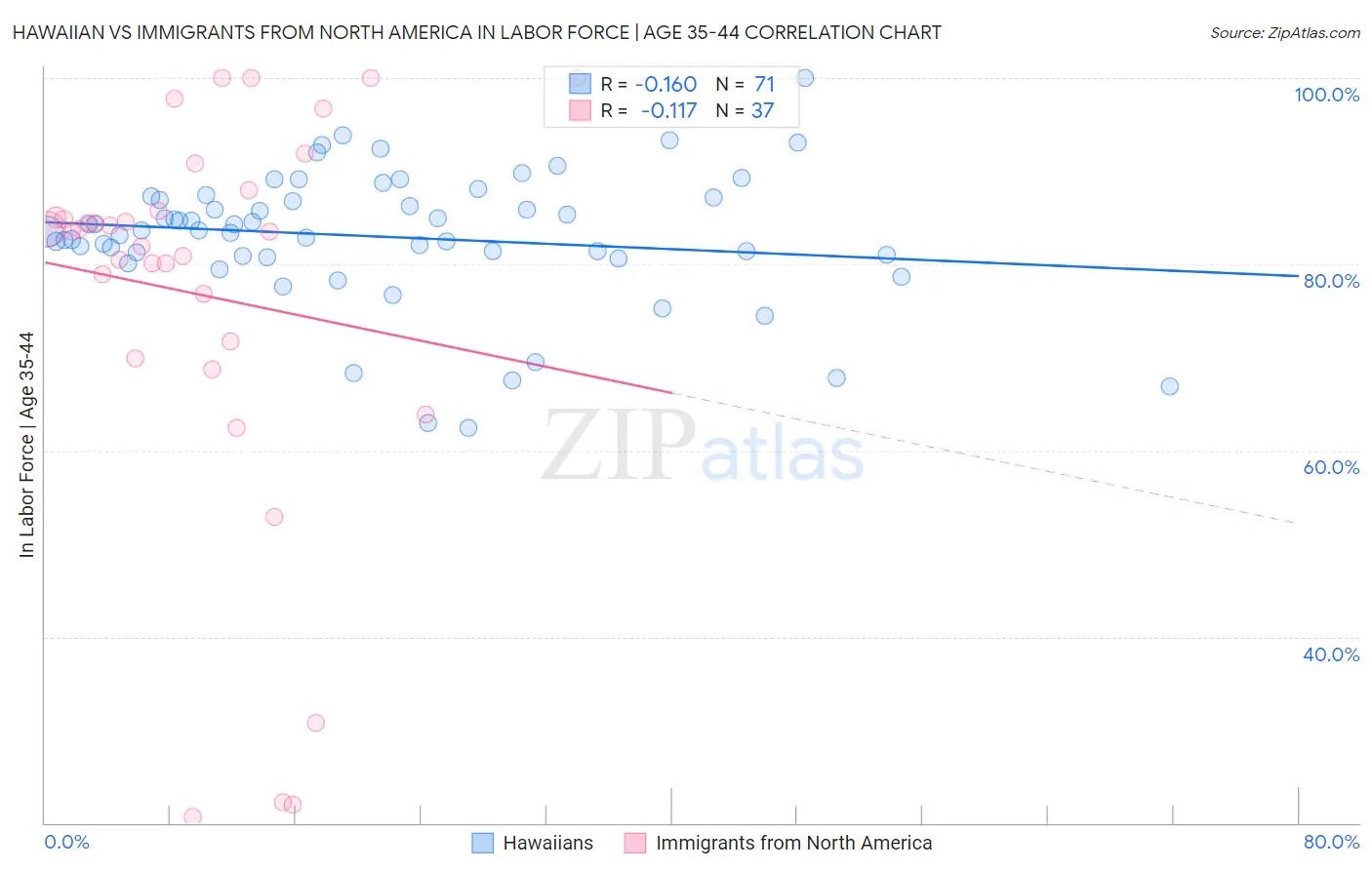 Hawaiian vs Immigrants from North America In Labor Force | Age 35-44
