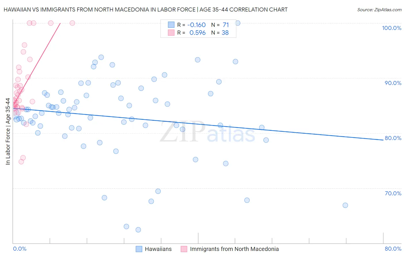 Hawaiian vs Immigrants from North Macedonia In Labor Force | Age 35-44