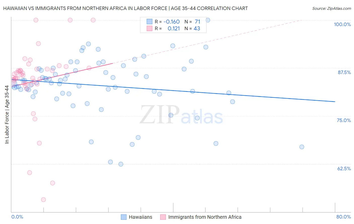 Hawaiian vs Immigrants from Northern Africa In Labor Force | Age 35-44