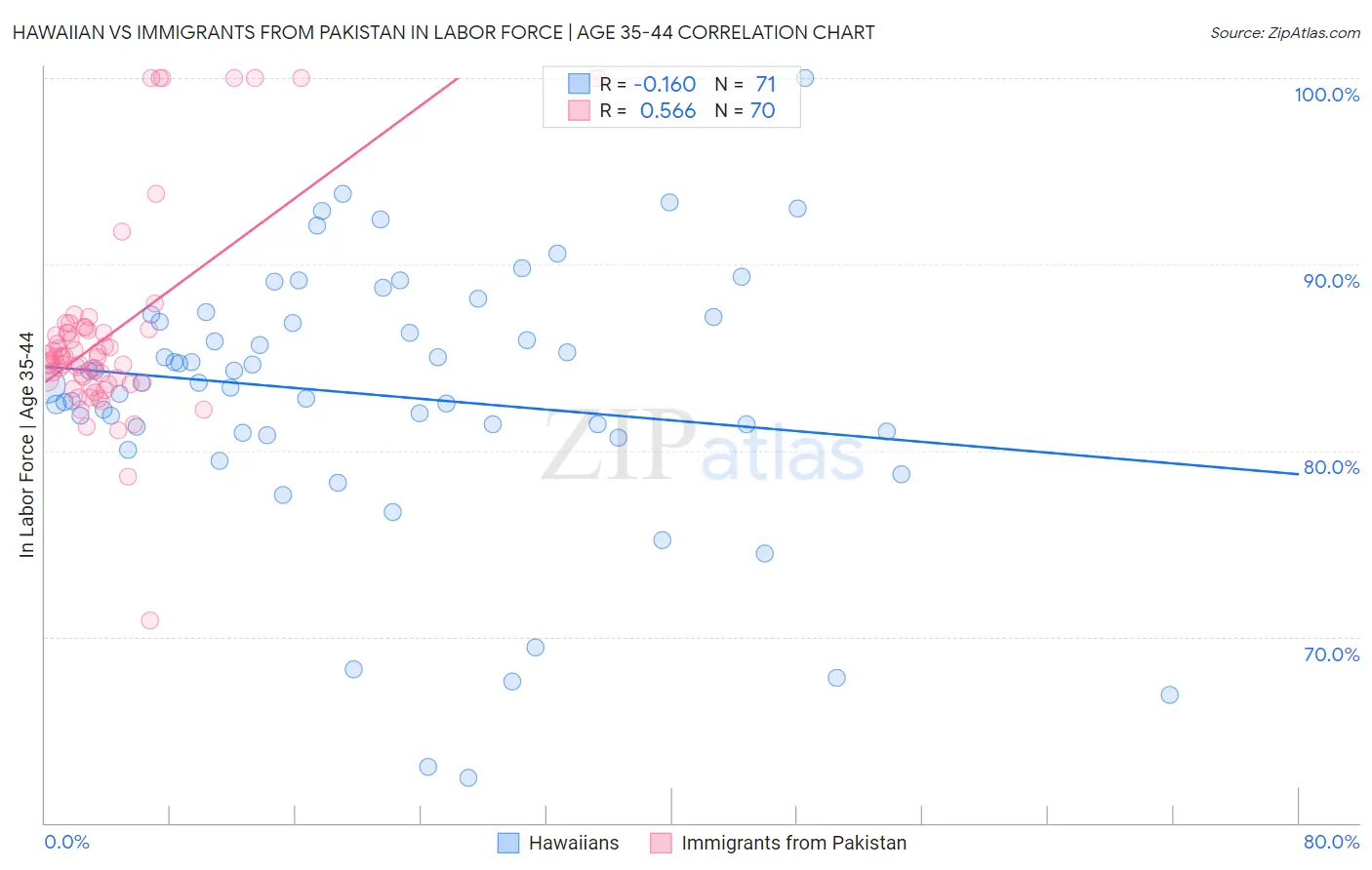 Hawaiian vs Immigrants from Pakistan In Labor Force | Age 35-44